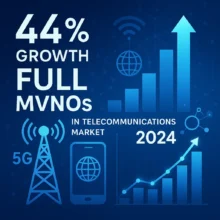 Full MVNOs Revolucionam Mercado de Telecomunicações com Crescimento de 44% em 2024